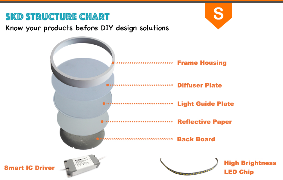 Narrow Edge surface round led panel lights