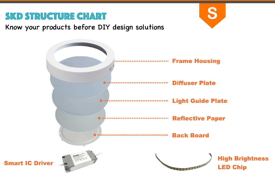 High brightness surface round led panel lights